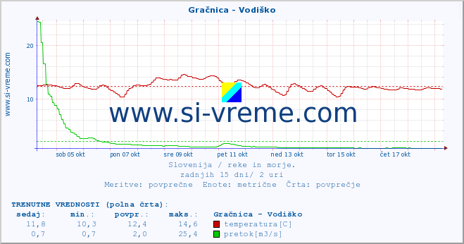 POVPREČJE :: Gračnica - Vodiško :: temperatura | pretok | višina :: zadnji mesec / 2 uri.