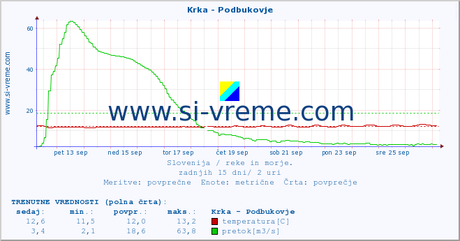 POVPREČJE :: Krka - Podbukovje :: temperatura | pretok | višina :: zadnji mesec / 2 uri.