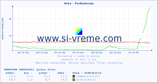 POVPREČJE :: Krka - Podbukovje :: temperatura | pretok | višina :: zadnji mesec / 2 uri.