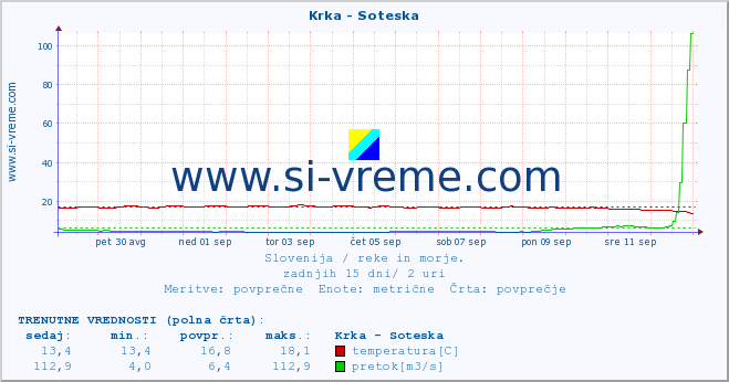 POVPREČJE :: Krka - Soteska :: temperatura | pretok | višina :: zadnji mesec / 2 uri.