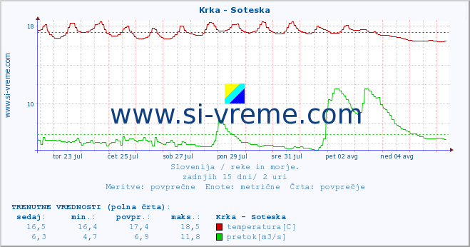 POVPREČJE :: Krka - Soteska :: temperatura | pretok | višina :: zadnji mesec / 2 uri.