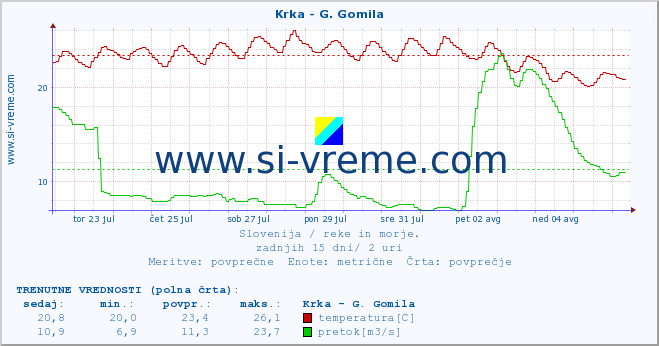 POVPREČJE :: Krka - G. Gomila :: temperatura | pretok | višina :: zadnji mesec / 2 uri.