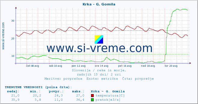 POVPREČJE :: Krka - G. Gomila :: temperatura | pretok | višina :: zadnji mesec / 2 uri.