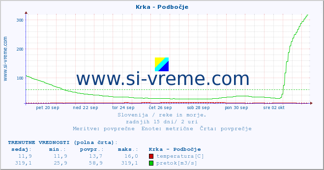 POVPREČJE :: Krka - Podbočje :: temperatura | pretok | višina :: zadnji mesec / 2 uri.