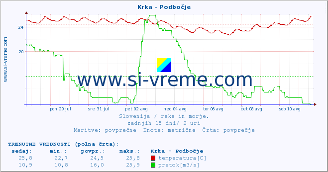 POVPREČJE :: Krka - Podbočje :: temperatura | pretok | višina :: zadnji mesec / 2 uri.