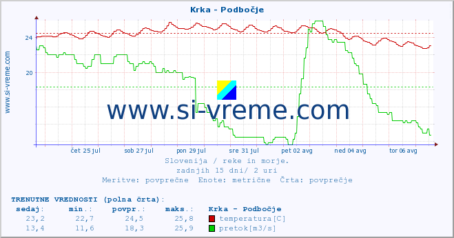 POVPREČJE :: Krka - Podbočje :: temperatura | pretok | višina :: zadnji mesec / 2 uri.