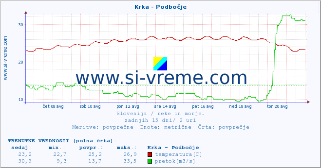 POVPREČJE :: Krka - Podbočje :: temperatura | pretok | višina :: zadnji mesec / 2 uri.