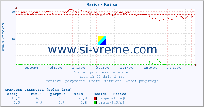 POVPREČJE :: Rašica - Rašica :: temperatura | pretok | višina :: zadnji mesec / 2 uri.