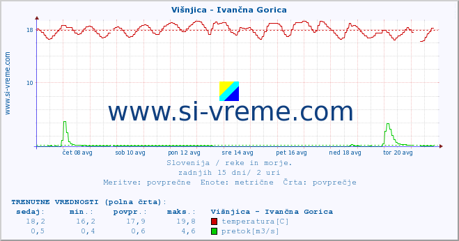 POVPREČJE :: Višnjica - Ivančna Gorica :: temperatura | pretok | višina :: zadnji mesec / 2 uri.