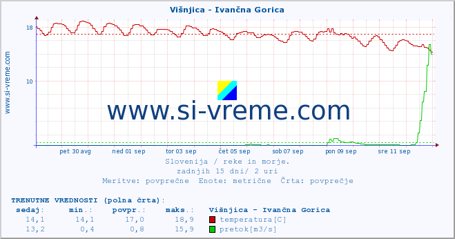 POVPREČJE :: Višnjica - Ivančna Gorica :: temperatura | pretok | višina :: zadnji mesec / 2 uri.