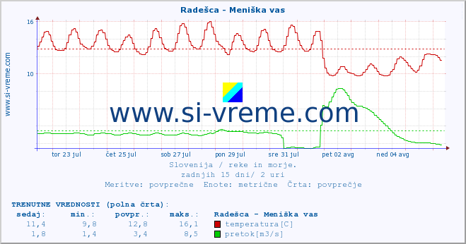 POVPREČJE :: Radešca - Meniška vas :: temperatura | pretok | višina :: zadnji mesec / 2 uri.