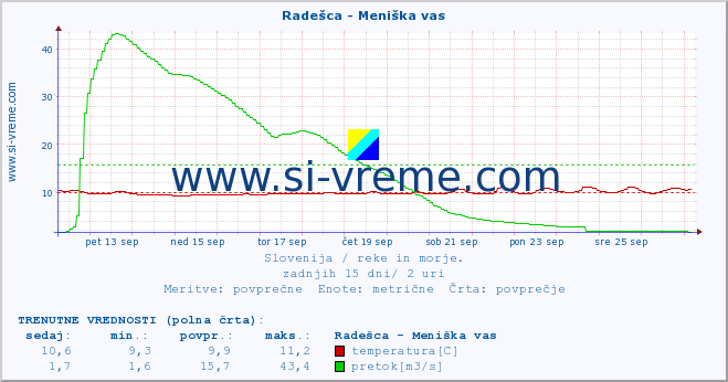 POVPREČJE :: Radešca - Meniška vas :: temperatura | pretok | višina :: zadnji mesec / 2 uri.