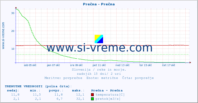 POVPREČJE :: Prečna - Prečna :: temperatura | pretok | višina :: zadnji mesec / 2 uri.