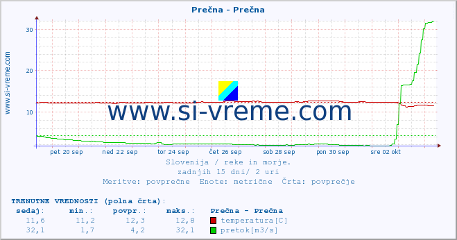 POVPREČJE :: Prečna - Prečna :: temperatura | pretok | višina :: zadnji mesec / 2 uri.