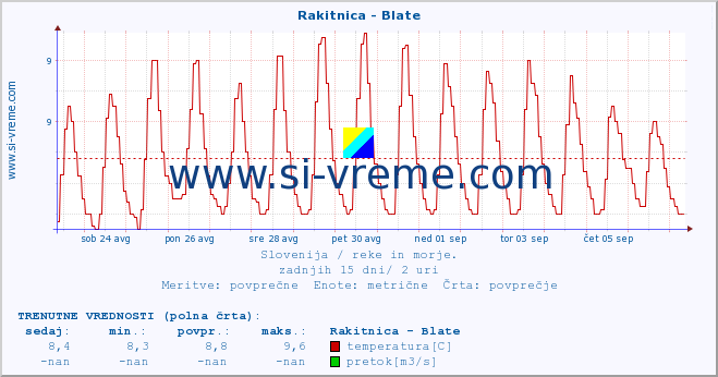 POVPREČJE :: Rakitnica - Blate :: temperatura | pretok | višina :: zadnji mesec / 2 uri.