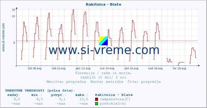 POVPREČJE :: Rakitnica - Blate :: temperatura | pretok | višina :: zadnji mesec / 2 uri.