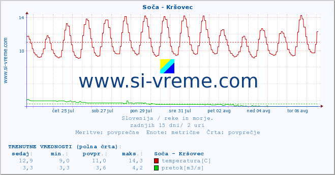 POVPREČJE :: Soča - Kršovec :: temperatura | pretok | višina :: zadnji mesec / 2 uri.