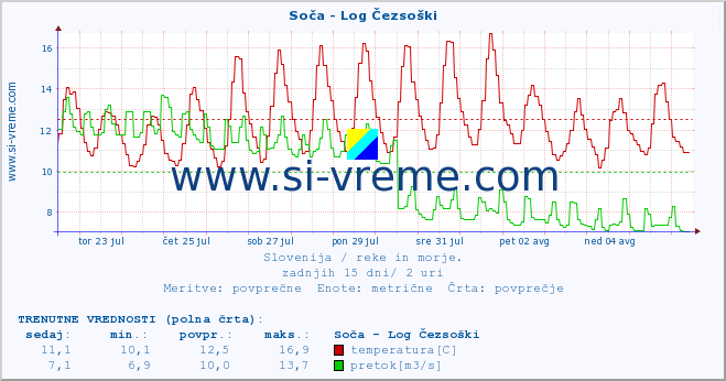 POVPREČJE :: Soča - Log Čezsoški :: temperatura | pretok | višina :: zadnji mesec / 2 uri.