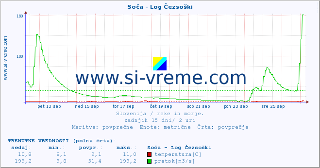 POVPREČJE :: Soča - Log Čezsoški :: temperatura | pretok | višina :: zadnji mesec / 2 uri.