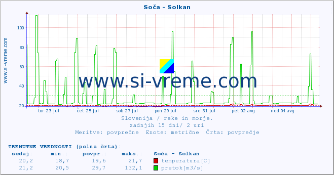 POVPREČJE :: Soča - Solkan :: temperatura | pretok | višina :: zadnji mesec / 2 uri.