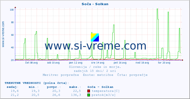 POVPREČJE :: Soča - Solkan :: temperatura | pretok | višina :: zadnji mesec / 2 uri.