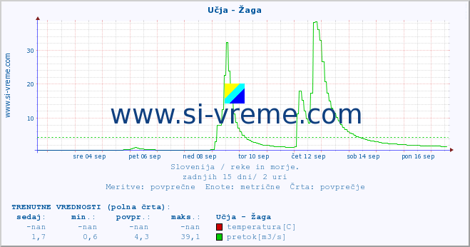 POVPREČJE :: Učja - Žaga :: temperatura | pretok | višina :: zadnji mesec / 2 uri.