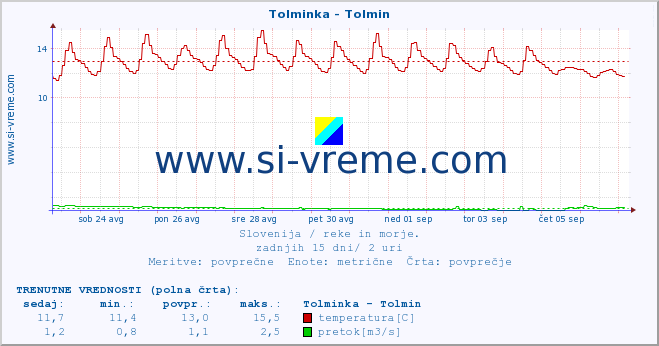 POVPREČJE :: Tolminka - Tolmin :: temperatura | pretok | višina :: zadnji mesec / 2 uri.