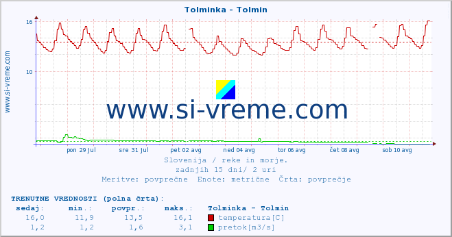 POVPREČJE :: Tolminka - Tolmin :: temperatura | pretok | višina :: zadnji mesec / 2 uri.