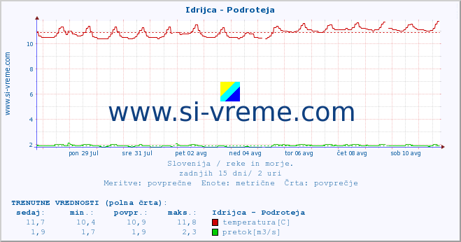 POVPREČJE :: Idrijca - Podroteja :: temperatura | pretok | višina :: zadnji mesec / 2 uri.