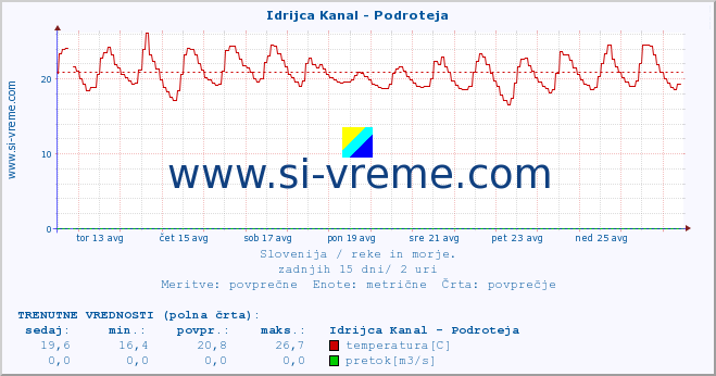 POVPREČJE :: Idrijca Kanal - Podroteja :: temperatura | pretok | višina :: zadnji mesec / 2 uri.