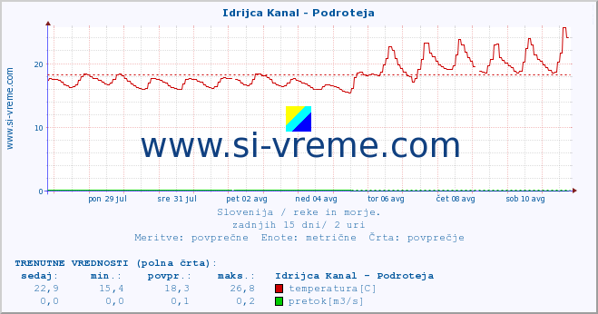 POVPREČJE :: Idrijca Kanal - Podroteja :: temperatura | pretok | višina :: zadnji mesec / 2 uri.