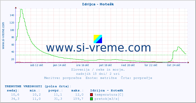 POVPREČJE :: Idrijca - Hotešk :: temperatura | pretok | višina :: zadnji mesec / 2 uri.