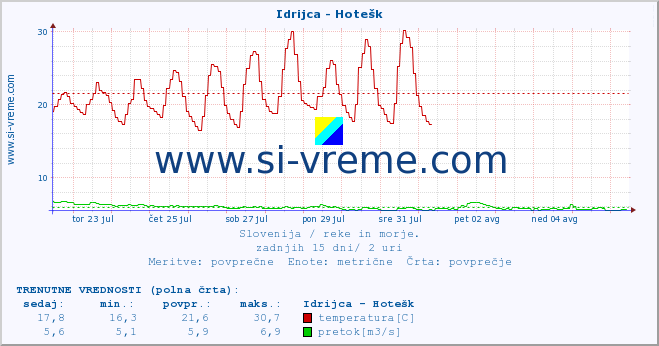 POVPREČJE :: Idrijca - Hotešk :: temperatura | pretok | višina :: zadnji mesec / 2 uri.