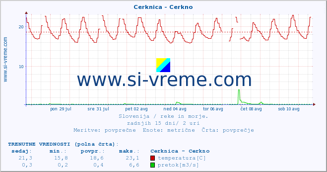 POVPREČJE :: Cerknica - Cerkno :: temperatura | pretok | višina :: zadnji mesec / 2 uri.