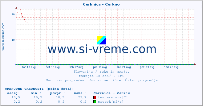 POVPREČJE :: Cerknica - Cerkno :: temperatura | pretok | višina :: zadnji mesec / 2 uri.