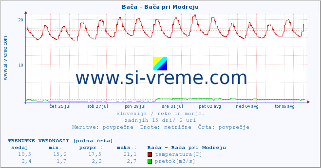 POVPREČJE :: Bača - Bača pri Modreju :: temperatura | pretok | višina :: zadnji mesec / 2 uri.