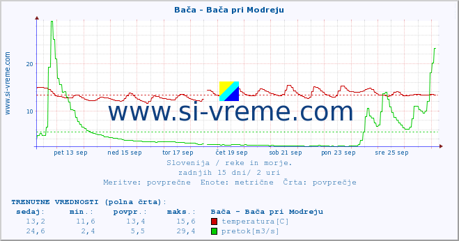 POVPREČJE :: Bača - Bača pri Modreju :: temperatura | pretok | višina :: zadnji mesec / 2 uri.