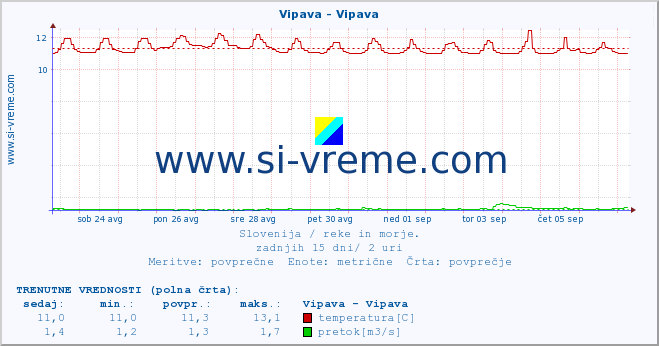 POVPREČJE :: Vipava - Vipava :: temperatura | pretok | višina :: zadnji mesec / 2 uri.