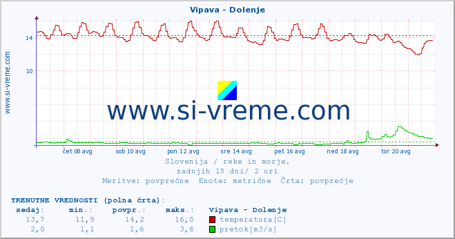 POVPREČJE :: Vipava - Dolenje :: temperatura | pretok | višina :: zadnji mesec / 2 uri.