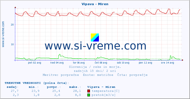 POVPREČJE :: Vipava - Miren :: temperatura | pretok | višina :: zadnji mesec / 2 uri.