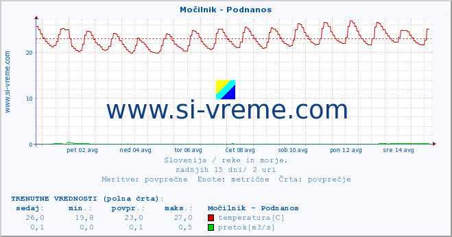 POVPREČJE :: Močilnik - Podnanos :: temperatura | pretok | višina :: zadnji mesec / 2 uri.