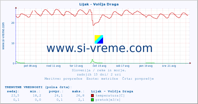 POVPREČJE :: Lijak - Volčja Draga :: temperatura | pretok | višina :: zadnji mesec / 2 uri.