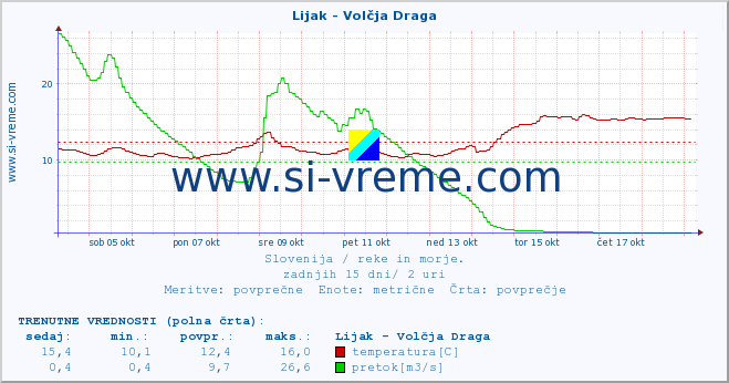 POVPREČJE :: Lijak - Volčja Draga :: temperatura | pretok | višina :: zadnji mesec / 2 uri.