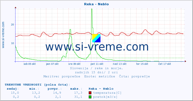 POVPREČJE :: Reka - Neblo :: temperatura | pretok | višina :: zadnji mesec / 2 uri.