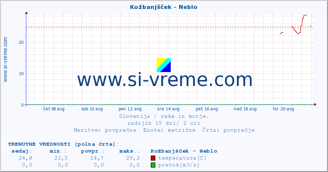 POVPREČJE :: Kožbanjšček - Neblo :: temperatura | pretok | višina :: zadnji mesec / 2 uri.