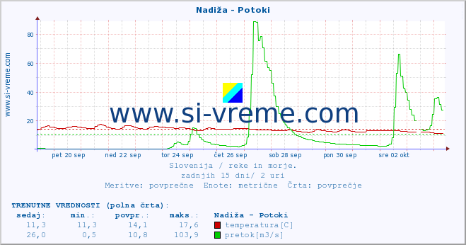 POVPREČJE :: Nadiža - Potoki :: temperatura | pretok | višina :: zadnji mesec / 2 uri.