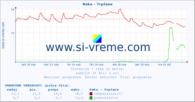 POVPREČJE :: Reka - Trpčane :: temperatura | pretok | višina :: zadnji mesec / 2 uri.