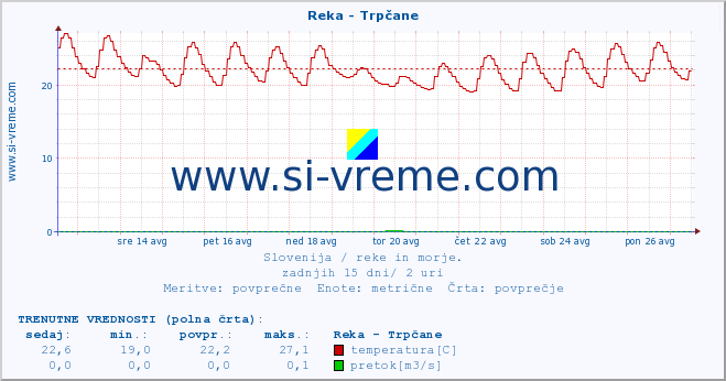 POVPREČJE :: Reka - Trpčane :: temperatura | pretok | višina :: zadnji mesec / 2 uri.