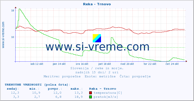 POVPREČJE :: Reka - Trnovo :: temperatura | pretok | višina :: zadnji mesec / 2 uri.