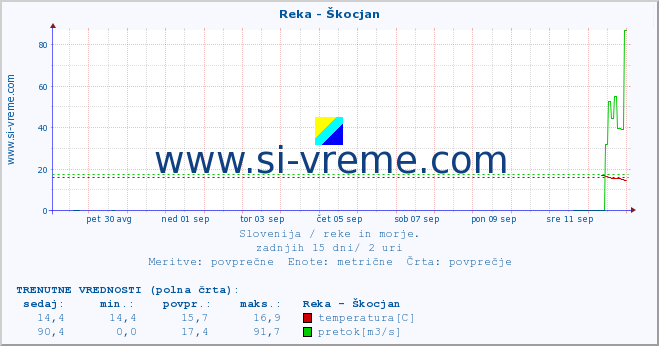 POVPREČJE :: Reka - Škocjan :: temperatura | pretok | višina :: zadnji mesec / 2 uri.